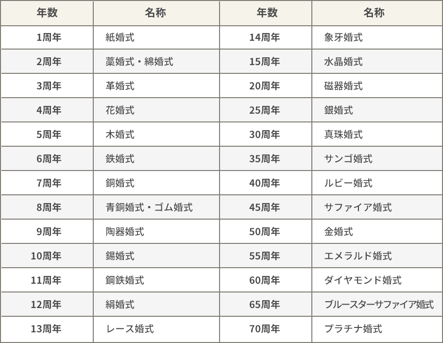 結婚記念日の数え方