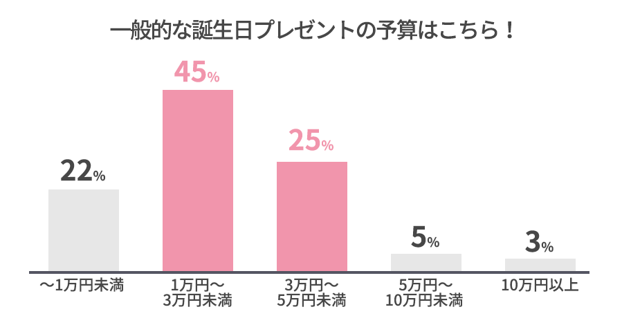 ▼ 一般的な誕生日プレゼントの予算はこちら!