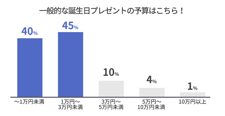 ▼ 一般的な誕生日プレゼントの予算はこちら!
