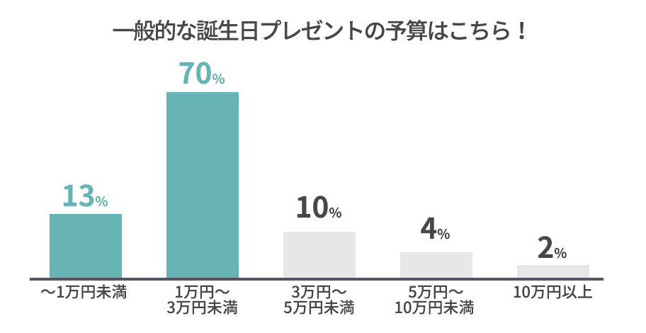 ▼ 一般的な誕生日プレゼントの予算はこちら!
