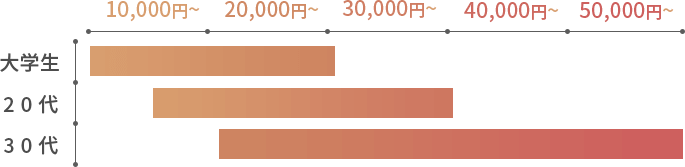 “世代別の平均金額相場